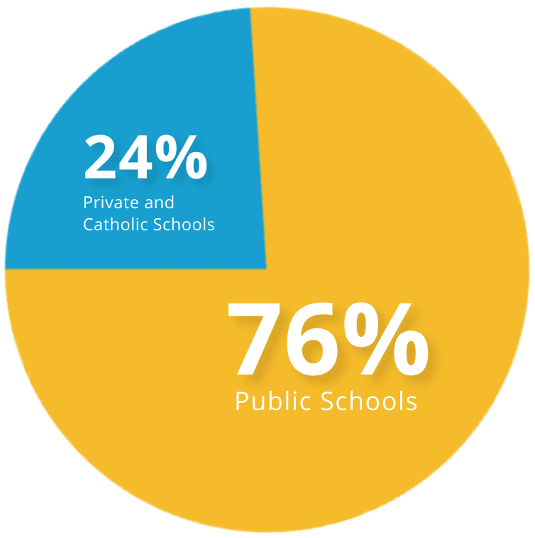 Public Private Catholic School breakout pie chart img