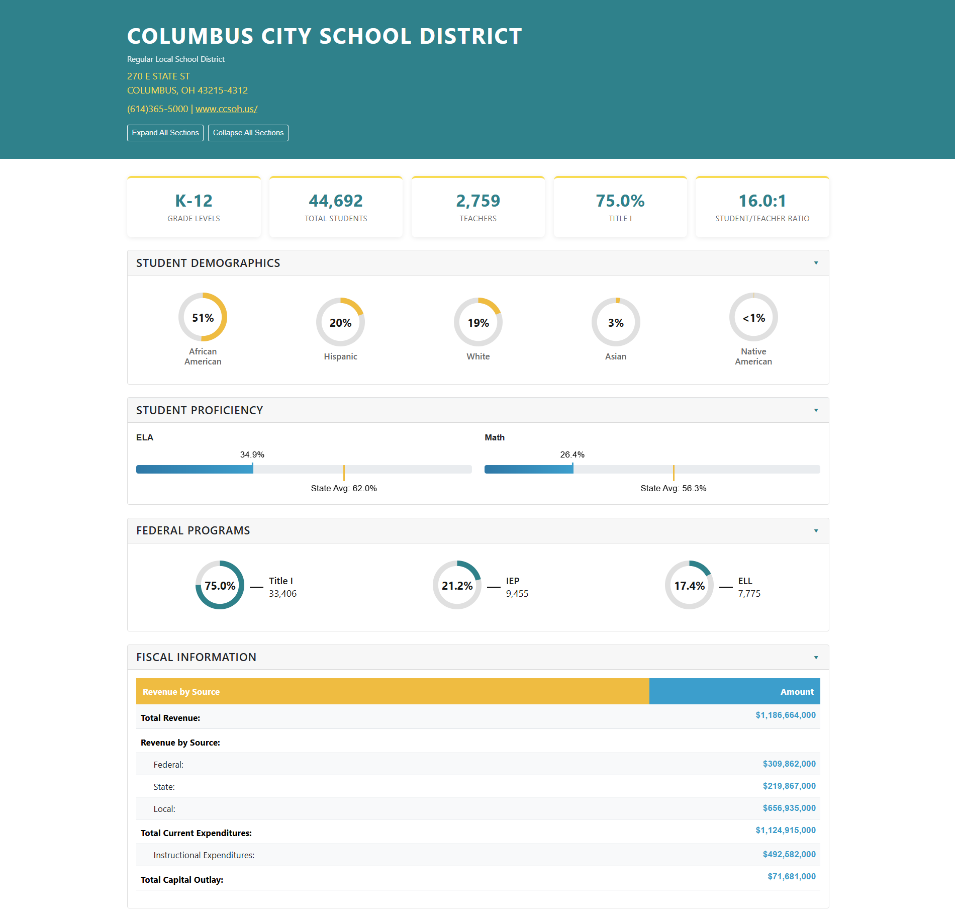 Dashboard summary: district stats (K-12, 44,692 students, 2,759 teachers, Title I 75%, 16:1 student–teacher ratio).
