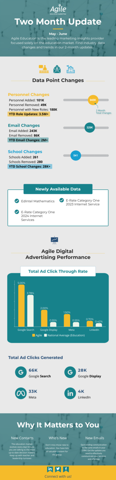 2-Month education data changes infographic img