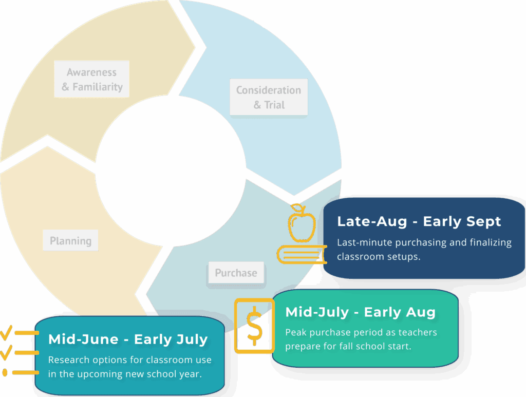 Back-to-School Marketing Phases img
