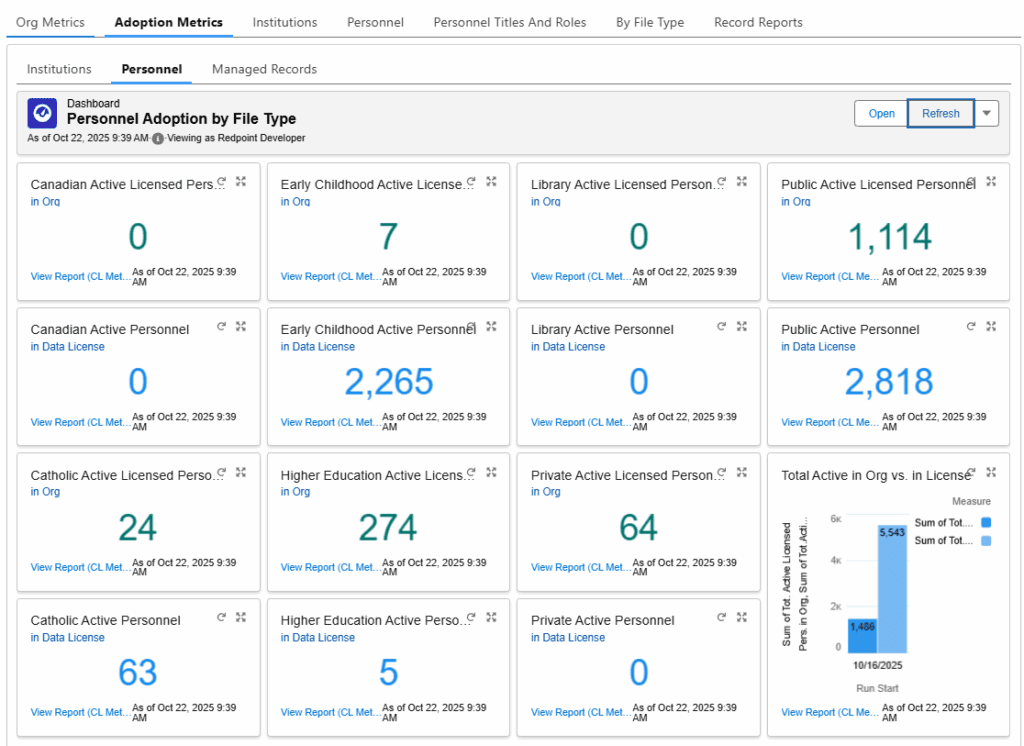 Screenshot of a ConnectLink Dashboard, showing the new Personnel Adoption Metrics report