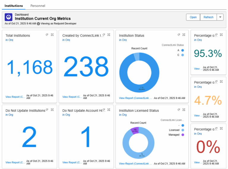 Screenshot of a ConnectLink Dashboard, showing Org Metrics for Institutions