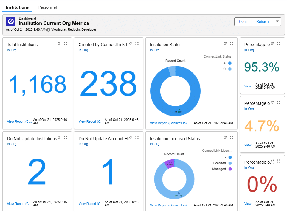 Screenshot of a ConnectLink Dashboard, showing Org Metrics for Institutions