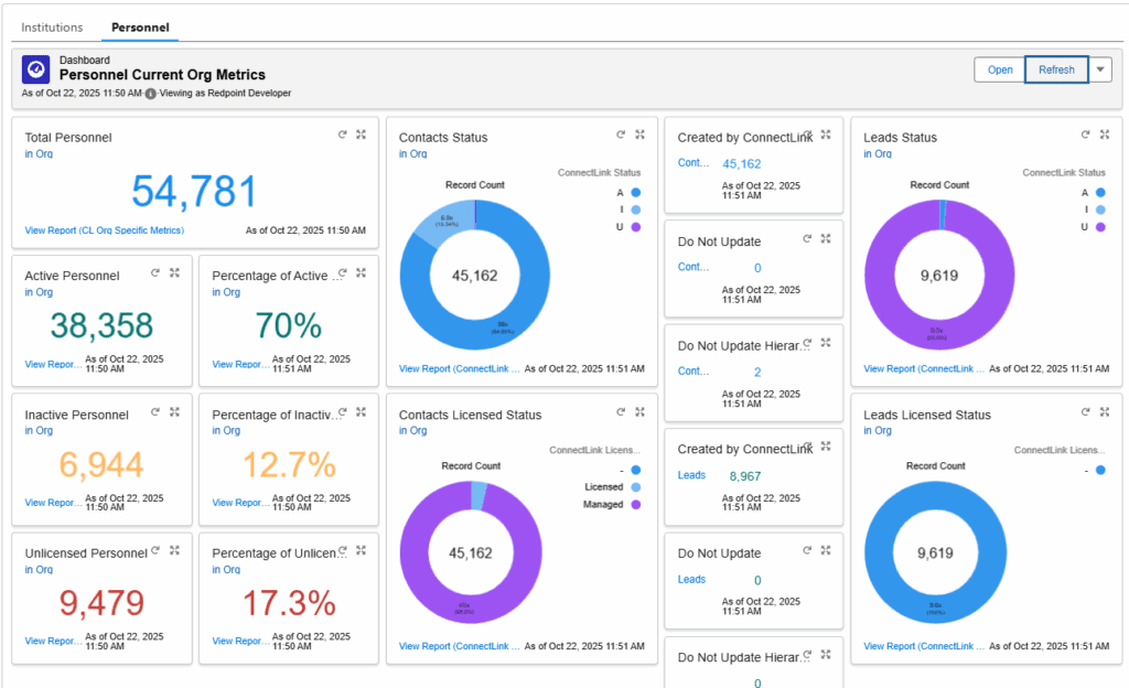 Updated Personnel Org Metrics Dashboard