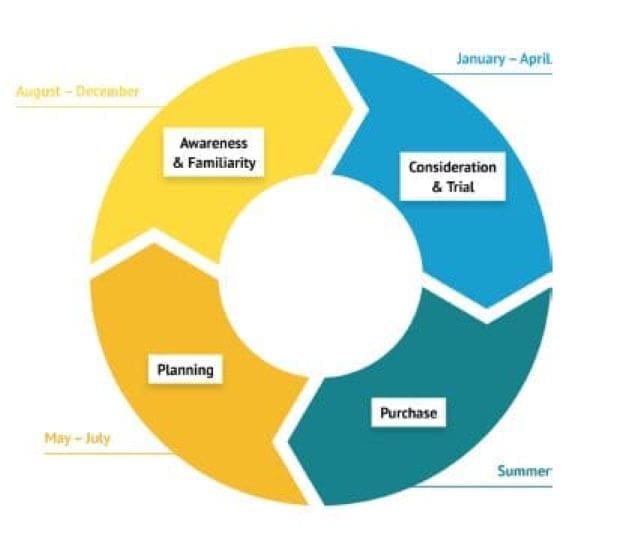 Purchasing Cycle Graphic img